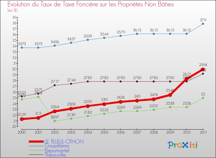 Evolution du taux de la taxe foncière sur les immeubles et terrains non batis pour LE TILLEUL-OTHON et les communes proches Comparaison des taux de la taxe foncière sur les immeubles et terrains non batis pour LE TILLEUL-OTHON et les communes voisines