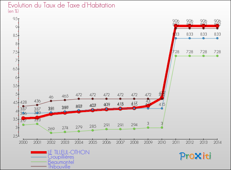 Evolution du taux de la taxe d'habitation pour LE TILLEUL-OTHON et les communes proches de 2000 à 2014 Comparaison des taux de la taxe d'habitation pour LE TILLEUL-OTHON et les communes voisines de 2000 à 2014