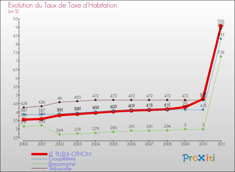 Evolution du taux de la taxe d'habitation pour LE TILLEUL-OTHON et les communes proches Comparaison des taux de la taxe d'habitation pour LE TILLEUL-OTHON et les communes voisines