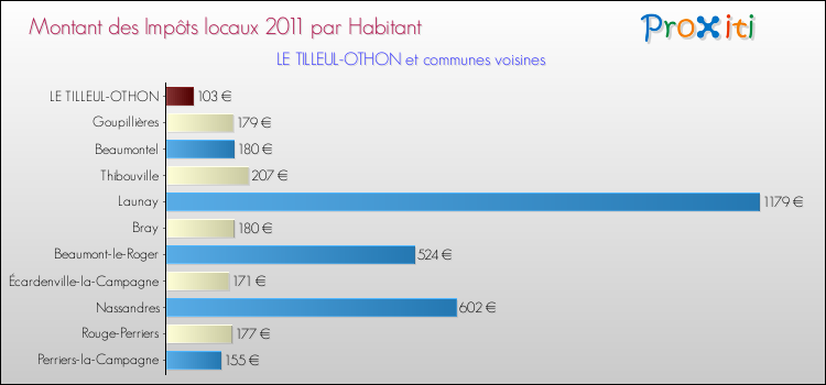 Montant des impôts locaux par Habitant pour LE TILLEUL-OTHON et les communes proches Comparaison des impôts locaux par habitant pour LE TILLEUL-OTHON et les communes voisines