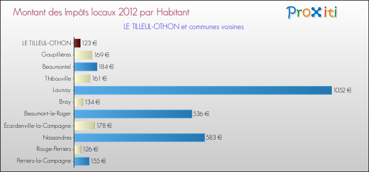 Montant des impôts locaux par Habitant pour LE TILLEUL-OTHON et les communes proches Comparaison des impôts locaux par habitant pour LE TILLEUL-OTHON et les communes voisines