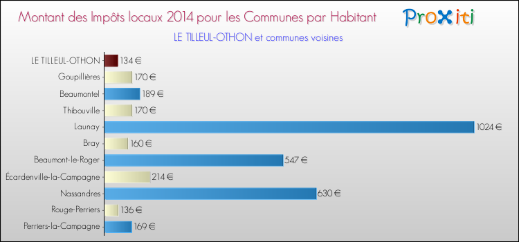 Montant des impôts locaux par Habitant pour LE TILLEUL-OTHON et les communes proches en 2014 Comparaison des impôts locaux par habitant pour LE TILLEUL-OTHON et les communes voisines en 2014