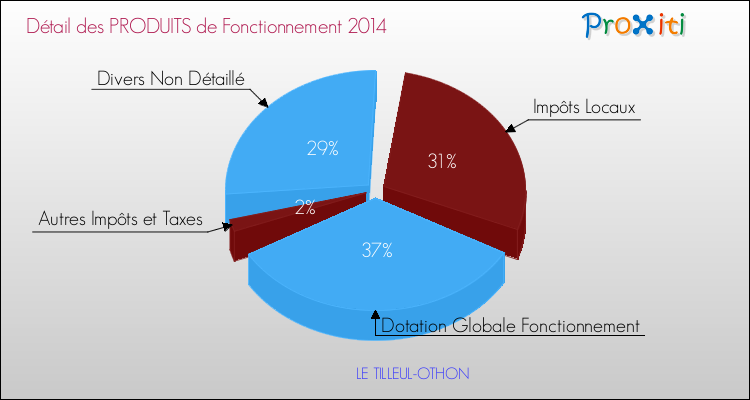 Décomposition du Budget de Fonctionnement 2014 de la commune de LE TILLEUL-OTHON Budget de Fonctionnement 2014 pour la commune de LE TILLEUL-OTHON