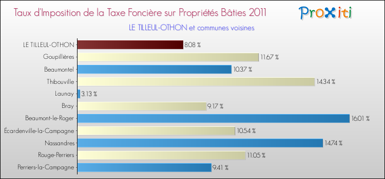 Taux d'imposition de la taxe foncière sur le bati 2011 pour LE TILLEUL-OTHON et les communes proches Comparaison des taux d'imposition de la taxe foncière sur le bati 2011 pour LE TILLEUL-OTHON et les communes voisines