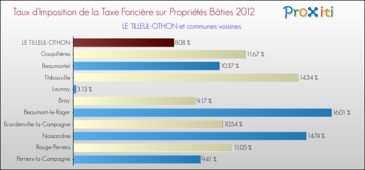 Taux d'imposition de la taxe foncière sur le bati 2012 pour LE TILLEUL-OTHON et les communes proches Comparaison des taux d'imposition de la taxe foncière sur le bati 2012 pour LE TILLEUL-OTHON et les communes voisines
