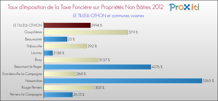 Taux d'imposition de la taxe foncière sur les immeubles et terrains non batis 2012 pour LE TILLEUL-OTHON et les communes proches Comparaison des taux d'imposition de la taxe foncière sur les immeubles et terrains non batis 2012 pour LE TILLEUL-OTHON et les communes voisines