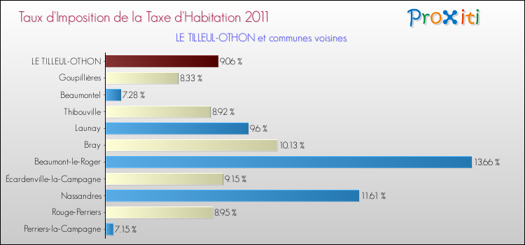 Taux d'imposition de la taxe d'habitation 2011 pour LE TILLEUL-OTHON et les communes proches Comparaison des taux d'imposition de la taxe d'habitation 2011 pour LE TILLEUL-OTHON et les communes voisines