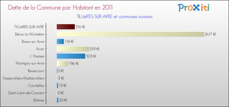 Dette par habitant de la commune en 2011 pour TILLIèRES-SUR-AVRE et les communes proches Comparaison de la dette par habitant de la commune en 2011 pour TILLIèRES-SUR-AVRE et les communes voisines