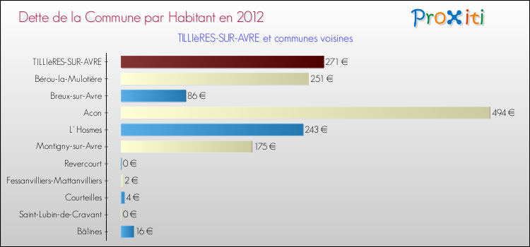 Dette par habitant de la commune en 2012 pour TILLIèRES-SUR-AVRE et les communes proches Comparaison de la dette par habitant de la commune en 2012 pour TILLIèRES-SUR-AVRE et les communes voisines