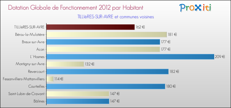Montant des dotations globales de fonctionnement DGF par Habitant pour TILLIèRES-SUR-AVRE et les communes proches Comparaison des des dotations globales de fonctionnement DGF par habitant pour TILLIèRES-SUR-AVRE et les communes voisines