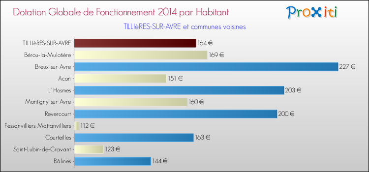 Montant des dotations globales de fonctionnement DGF par Habitant pour TILLIèRES-SUR-AVRE et les communes proches en 2014. Comparaison des des dotations globales de fonctionnement DGF par habitant pour TILLIèRES-SUR-AVRE et les communes voisines en 2014.