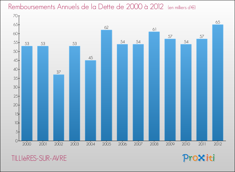 Evolution de l'annuité de la dette pour la commune de TILLIèRES-SUR-AVRE de 2000 à 2012 Annuités de la dette pour TILLIèRES-SUR-AVRE de 2000 à 2012