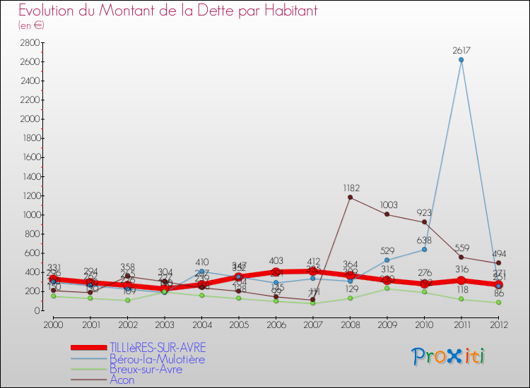 Evolution de la dette par habitant pour la commune de TILLIèRES-SUR-AVRE et les communes proches de 2000 à 2012 Comparaison de la dette par habitant pour TILLIèRES-SUR-AVRE et les communes voisines de 2000 à 2012