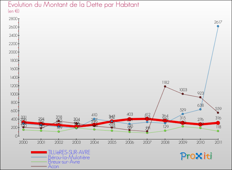 Evolution de la dette par habitant pour la commune de TILLIèRES-SUR-AVRE et les communes proches Comparaison de la dette par habitant pour TILLIèRES-SUR-AVRE et les communes voisines