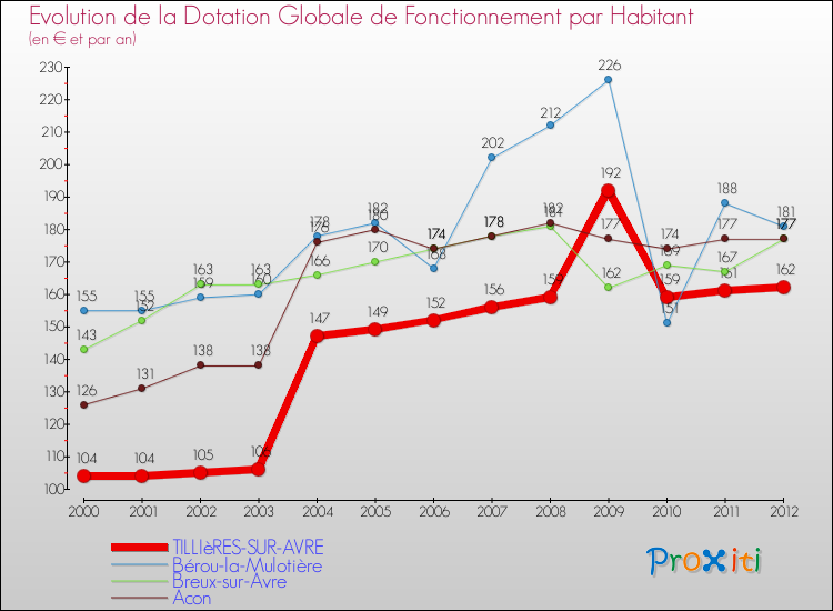 Evolution et montant de la dotation globale de fonctionnement par Habitant pour TILLIèRES-SUR-AVRE et les communes proches Comparaison des dotations globales de fonctionnement par habitant pour TILLIèRES-SUR-AVRE et les communes voisines