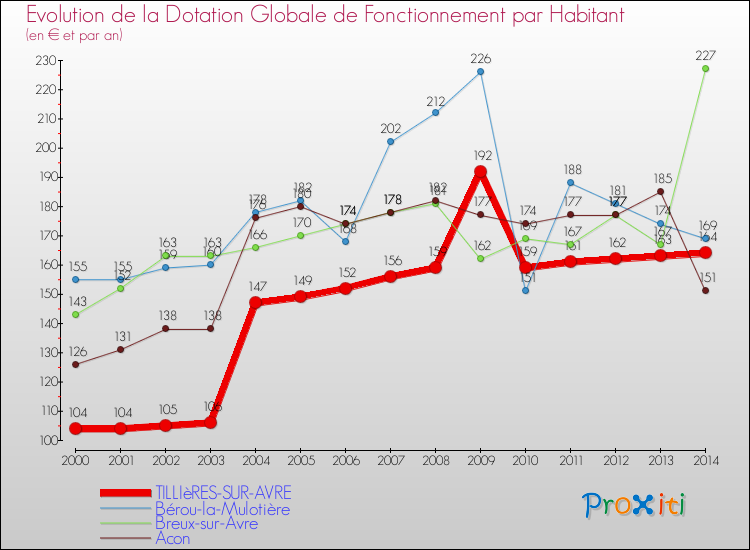 Evolution et montant de la dotation globale de fonctionnement par Habitant pour TILLIèRES-SUR-AVRE et les communes proches de 2000 à 2014. Comparaison des dotations globales de fonctionnement par habitant pour TILLIèRES-SUR-AVRE et les communes voisines de 2000 à 2014.