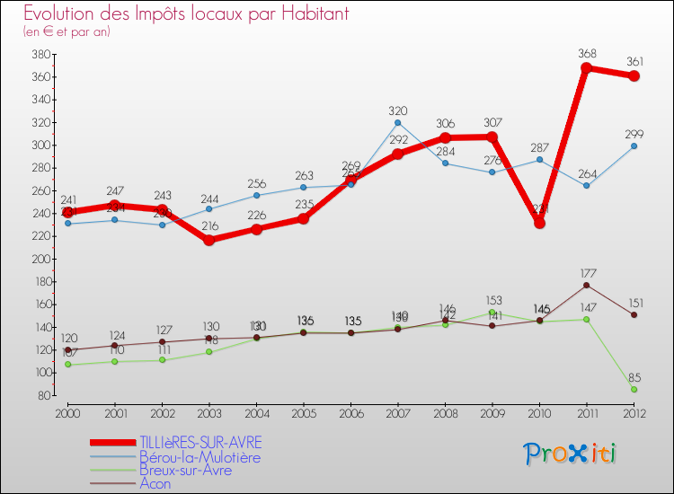 Evolution et montant des impôts locaux par Habitant pour TILLIèRES-SUR-AVRE et les communes proches Comparaison des impôts locaux par habitant pour TILLIèRES-SUR-AVRE et les communes voisines