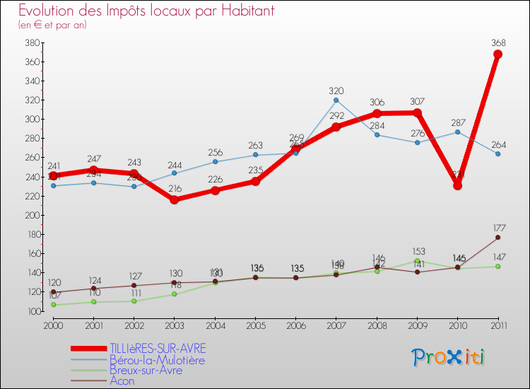 Evolution et montant des impôts locaux par Habitant pour TILLIèRES-SUR-AVRE et les communes proches Comparaison des impôts locaux par habitant pour TILLIèRES-SUR-AVRE et les communes voisines