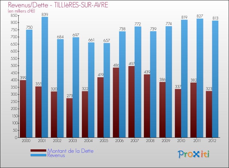 Evolution comparée de la dette et des revenus pour la commune de TILLIèRES-SUR-AVRE de 2000 à 2012 Comparaison de la dette et des revenus pour TILLIèRES-SUR-AVRE de 2000 à 2012