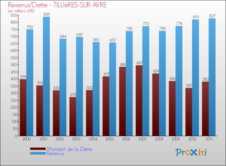 Evolution comparée de la dette et des revenus pour la commune de TILLIèRES-SUR-AVRE de 2000 à 2011 Comparaison de la dette et des revenus pour TILLIèRES-SUR-AVRE de 2000 à 2011