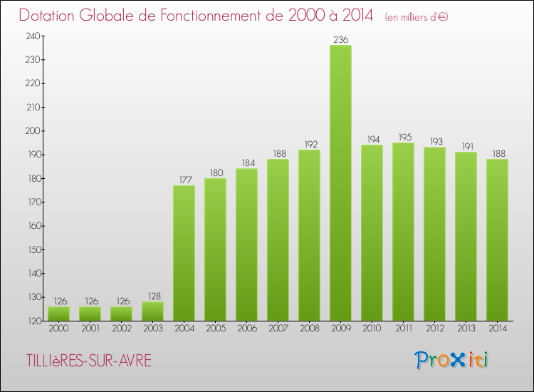 Evolution du montant de la Dotation Globale de Fonctionnement pour la commune de TILLIèRES-SUR-AVRE de 2000 à 2014 Evolution du montant de la Dotation Globale de Fonctionnement pour TILLIèRES-SUR-AVRE de 2000 à 2014