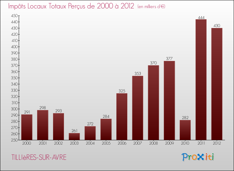 Evolution des Impôts Locaux pour la commune de TILLIèRES-SUR-AVRE de 2000 à 2012 Evolution des Impôts Locaux pour TILLIèRES-SUR-AVRE de 2000 à 2012
