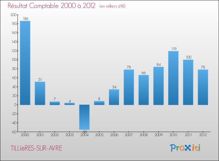 Evolution du résultat comptable pour la commune de TILLIèRES-SUR-AVRE de 2000 à 2012 Evolution du résultat comptable pour TILLIèRES-SUR-AVRE de 2000 à 2012