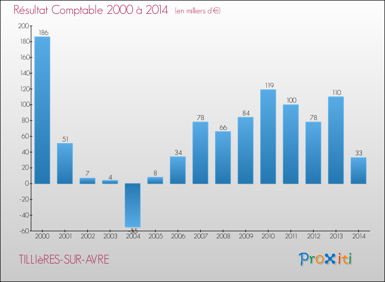 Evolution du résultat comptable pour la commune de TILLIèRES-SUR-AVRE de 2000 à 2014 Evolution du résultat comptable pour TILLIèRES-SUR-AVRE de 2000 à 2014