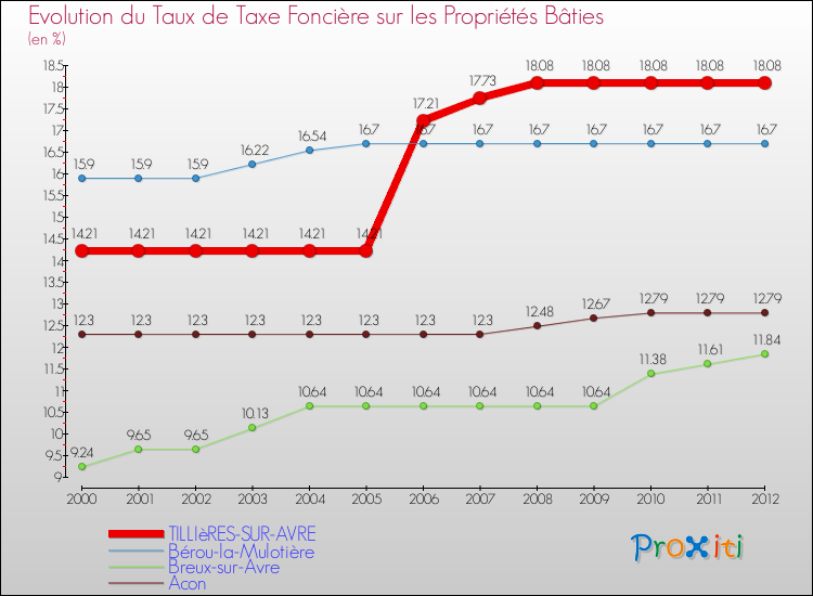 Evolution du taux de la taxe foncière sur le bati pour TILLIèRES-SUR-AVRE et les communes proches de 2000 à 2012 Comparaison des taux de taxe foncière sur le bati pour TILLIèRES-SUR-AVRE et les communes voisines de 2000 à 2012
