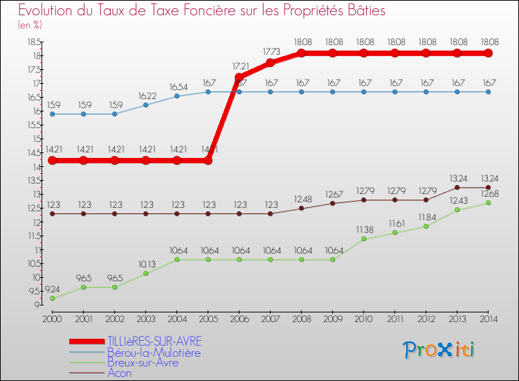 Evolution du taux de la taxe foncière sur le bati pour TILLIèRES-SUR-AVRE et les communes proches de 2000 à 2014 Comparaison des taux de taxe foncière sur le bati pour TILLIèRES-SUR-AVRE et les communes voisines de 2000 à 2014
