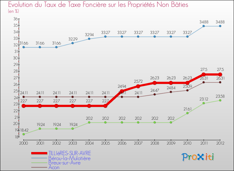 Evolution du taux de la taxe foncière sur les immeubles et terrains non batis pour TILLIèRES-SUR-AVRE et les communes proches de 2000 à 2012 Comparaison des taux de la taxe foncière sur les immeubles et terrains non batis pour TILLIèRES-SUR-AVRE et les communes voisines de 2000 à 2012
