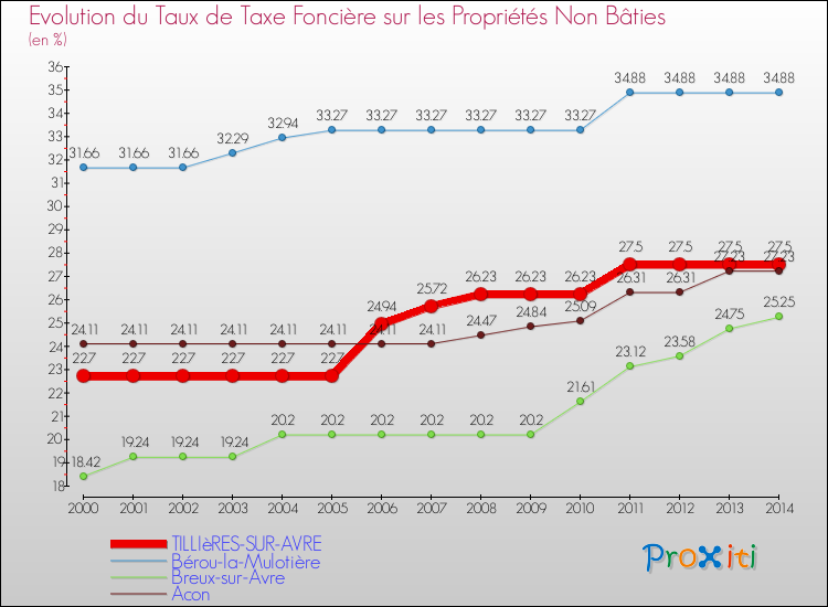 Evolution du taux de la taxe foncière sur les immeubles et terrains non batis pour TILLIèRES-SUR-AVRE et les communes proches de 2000 à 2014 Comparaison des taux de la taxe foncière sur les immeubles et terrains non batis pour TILLIèRES-SUR-AVRE et les communes voisines de 2000 à 2014