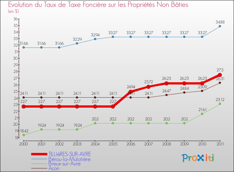 Evolution du taux de la taxe foncière sur les immeubles et terrains non batis pour TILLIèRES-SUR-AVRE et les communes proches Comparaison des taux de la taxe foncière sur les immeubles et terrains non batis pour TILLIèRES-SUR-AVRE et les communes voisines