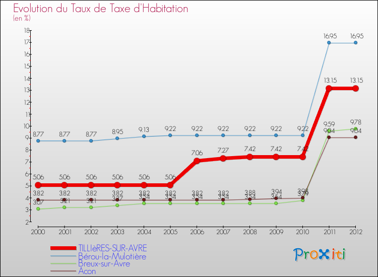 Evolution du taux de la taxe d'habitation pour TILLIèRES-SUR-AVRE et les communes proches Comparaison des taux de la taxe d'habitation pour TILLIèRES-SUR-AVRE et les communes voisines