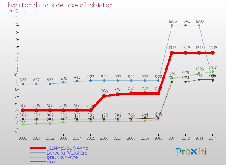Evolution du taux de la taxe d'habitation pour TILLIèRES-SUR-AVRE et les communes proches de 2000 à 2014 Comparaison des taux de la taxe d'habitation pour TILLIèRES-SUR-AVRE et les communes voisines de 2000 à 2014