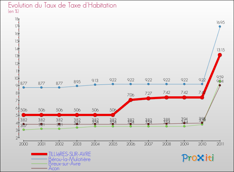 Evolution du taux de la taxe d'habitation pour TILLIèRES-SUR-AVRE et les communes proches Comparaison des taux de la taxe d'habitation pour TILLIèRES-SUR-AVRE et les communes voisines