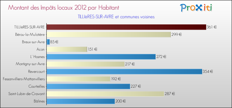 Montant des impôts locaux par Habitant pour TILLIèRES-SUR-AVRE et les communes proches Comparaison des impôts locaux par habitant pour TILLIèRES-SUR-AVRE et les communes voisines