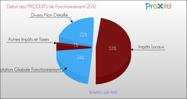 Décomposition du Budget de Fonctionnement 2012 de la commune de TILLIèRES-SUR-AVRE Budget de Fonctionnement 2012 pour la commune de TILLIèRES-SUR-AVRE