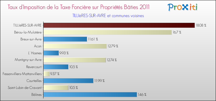 Taux d'imposition de la taxe foncière sur le bati 2011 pour TILLIèRES-SUR-AVRE et les communes proches Comparaison des taux d'imposition de la taxe foncière sur le bati 2011 pour TILLIèRES-SUR-AVRE et les communes voisines