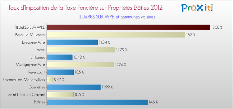 Taux d'imposition de la taxe foncière sur le bati 2012 pour TILLIèRES-SUR-AVRE et les communes proches Comparaison des taux d'imposition de la taxe foncière sur le bati 2012 pour TILLIèRES-SUR-AVRE et les communes voisines