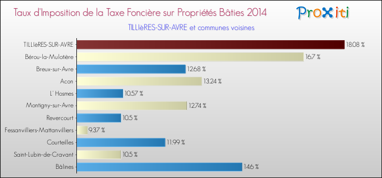 Taux d'imposition de la taxe foncière sur le bati 2014 pour TILLIèRES-SUR-AVRE et les communes proches Comparaison des taux d'imposition de la taxe foncière sur le bati 2014 pour TILLIèRES-SUR-AVRE et les communes voisines