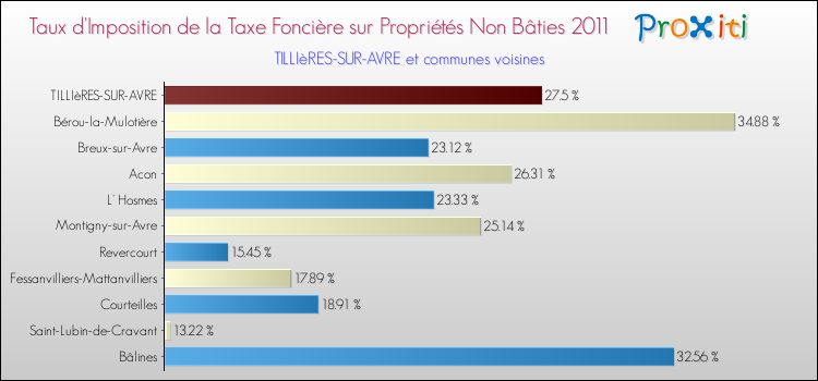 Taux d'imposition de la taxe foncière sur les immeubles et terrains non batis 2011 pour TILLIèRES-SUR-AVRE et les communes proches Comparaison des taux d'imposition de la taxe foncière sur les immeubles et terrains non batis 2011 pour TILLIèRES-SUR-AVRE et les communes voisines