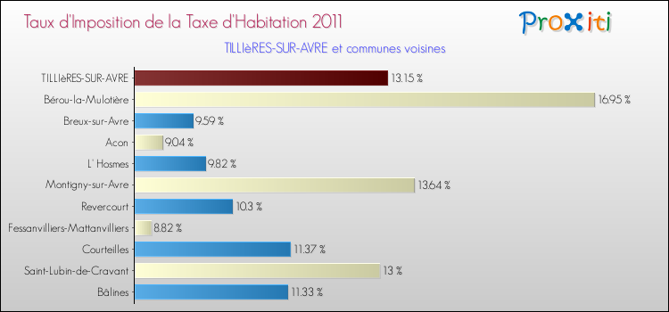 Taux d'imposition de la taxe d'habitation 2011 pour TILLIèRES-SUR-AVRE et les communes proches Comparaison des taux d'imposition de la taxe d'habitation 2011 pour TILLIèRES-SUR-AVRE et les communes voisines