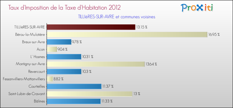 Taux d'imposition de la taxe d'habitation 2012 pour TILLIèRES-SUR-AVRE et les communes proches Comparaison des taux d'imposition de la taxe d'habitation 2012 pour TILLIèRES-SUR-AVRE et les communes voisines