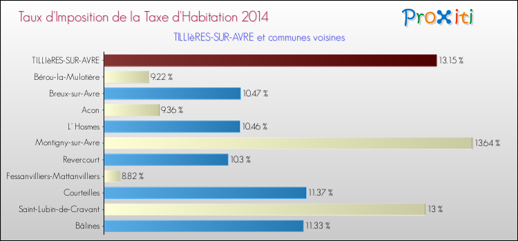 Taux d'imposition de la taxe d'habitation 2014 pour TILLIèRES-SUR-AVRE et les communes proches Comparaison des taux d'imposition de la taxe d'habitation 2014 pour TILLIèRES-SUR-AVRE et les communes voisines