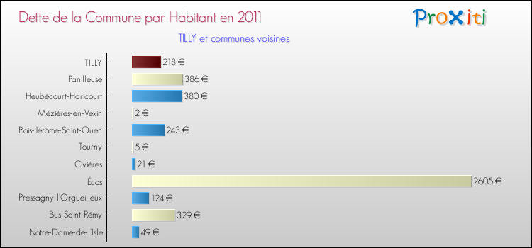 Dette par habitant de la commune en 2011 pour TILLY et les communes proches Comparaison de la dette par habitant de la commune en 2011 pour TILLY et les communes voisines