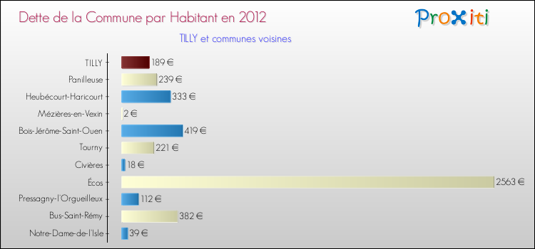 Dette par habitant de la commune en 2012 pour TILLY et les communes proches Comparaison de la dette par habitant de la commune en 2012 pour TILLY et les communes voisines