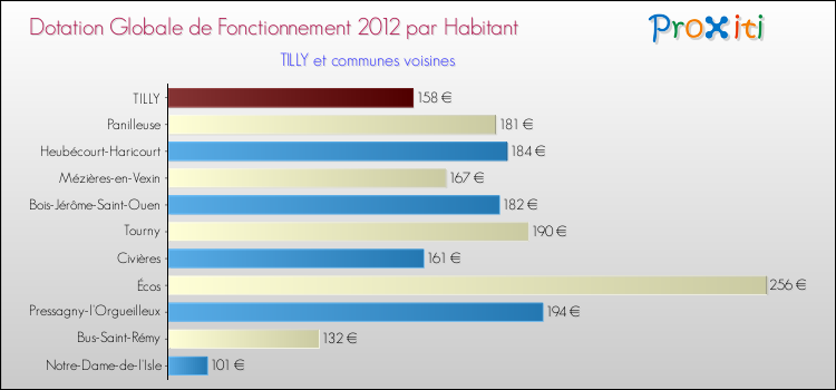 Montant des dotations globales de fonctionnement DGF par Habitant pour TILLY et les communes proches Comparaison des des dotations globales de fonctionnement DGF par habitant pour TILLY et les communes voisines