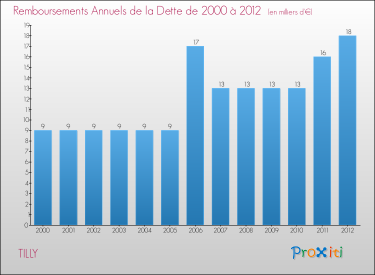Evolution de l'annuité de la dette pour la commune de TILLY de 2000 à 2012 Annuités de la dette pour TILLY de 2000 à 2012