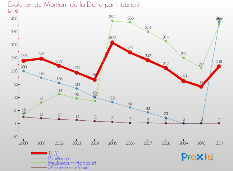 Evolution de la dette par habitant pour la commune de TILLY et les communes proches Comparaison de la dette par habitant pour TILLY et les communes voisines